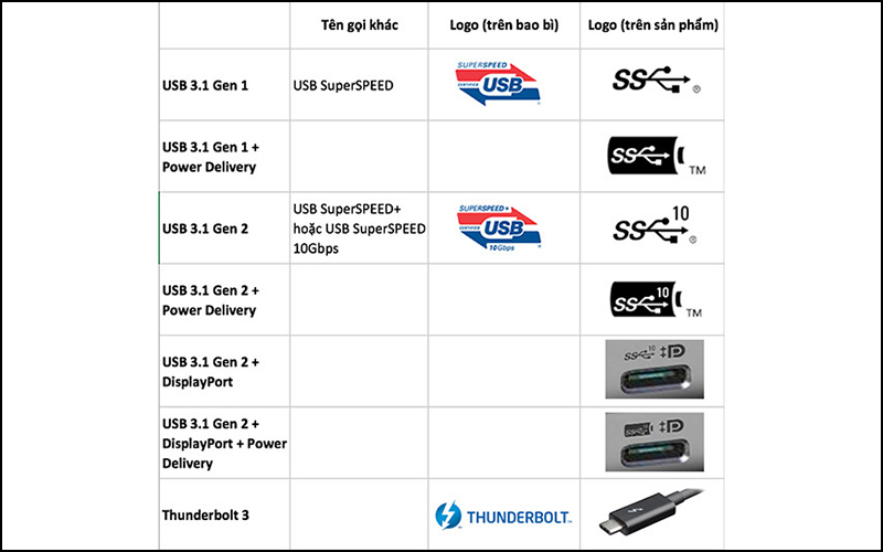 Một số cách nhận biết cổng USB 3.1