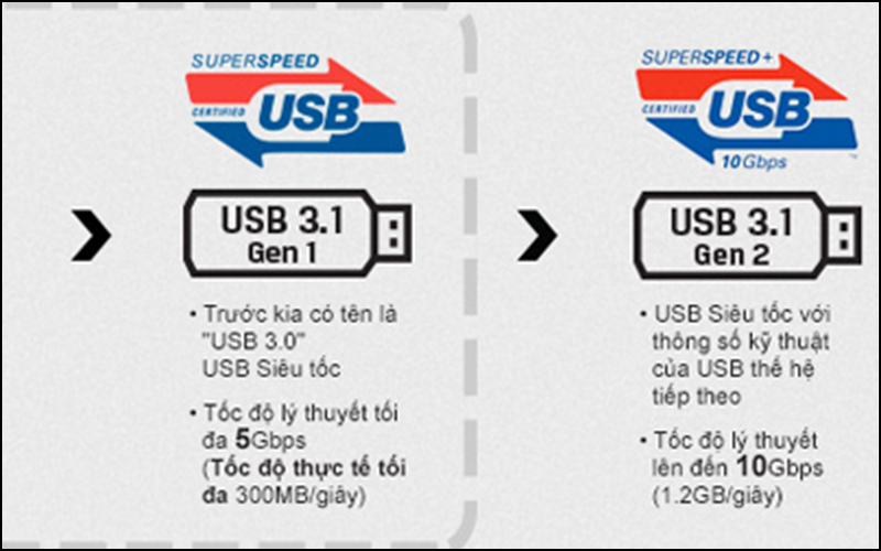 Sự khác biệt lớn nhất giữa USB 3.1 Gen 1 và Gen 2 nằm ở tốc độ truyền dữ liệu