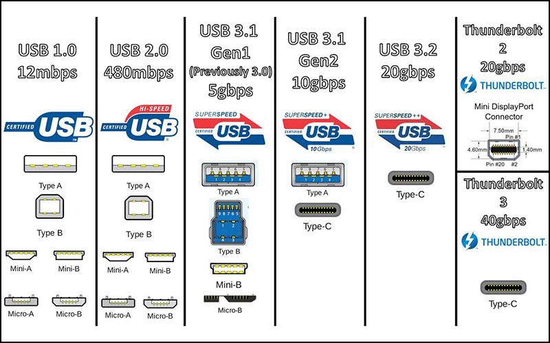 Bảng phân biệt các chuẩn USB