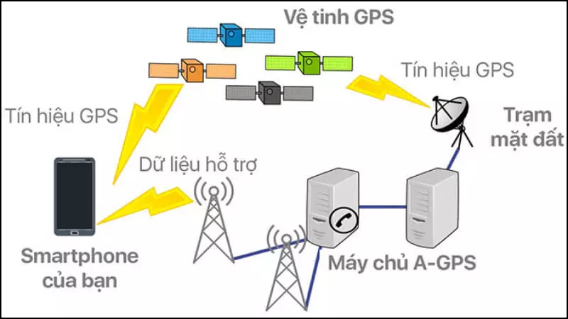 GPS sẽ thông qua các nhà cung cấp dịch vụ di động, để triển khai trên server hệ thống