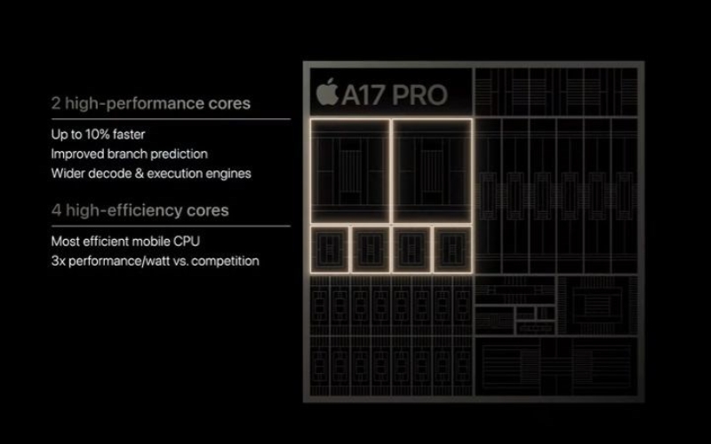 Chip Apple 17 Pro có GPU 6 lõi mới, nhanh hơn 20% so với Apple A16 Bionic