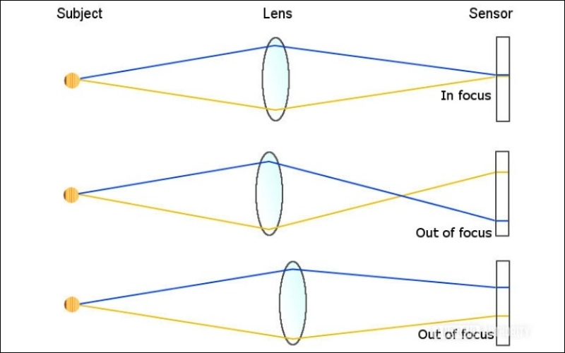 Cảm biến camera trang bị PDAF được bố trí đặc biệt với các cặp điểm ảnh cảm quang được sắp xếp thành hàng