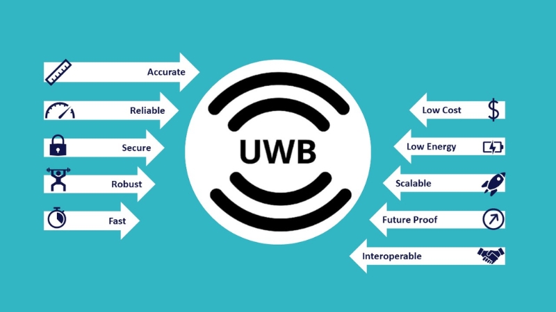 Công nghệ UWB truyền dữ liệu qua dải băng thông siêu rộng 