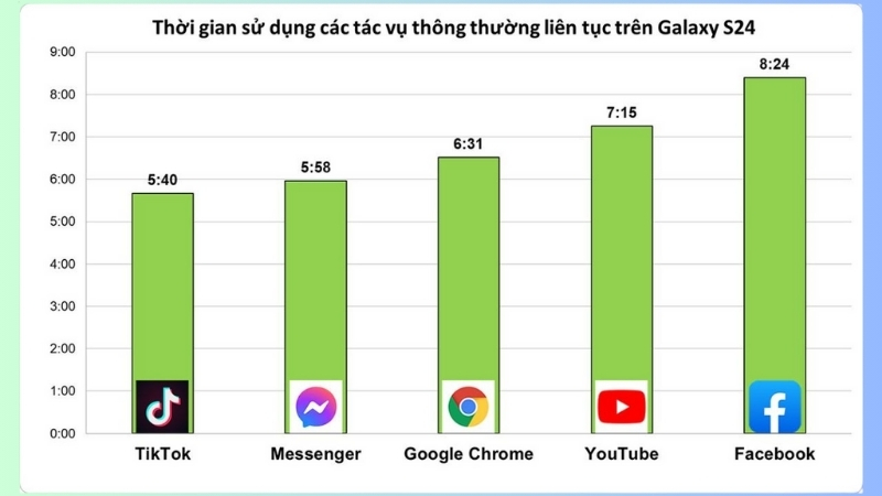 Thời lượng sử dụng các tác vụ thông thường liên tục trên Galaxy S24