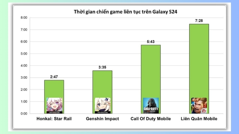 Thời gian chơi game trên liên tục trên Galaxy S24