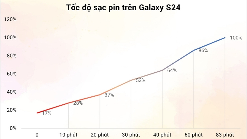 Kết quả bài test sạc pin trên Galaxy S24
