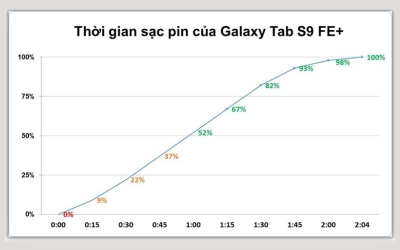 Tốc độ sạc pin Galaxy Tab S9 FE+ nhanh chóng trong thời gian ngắn