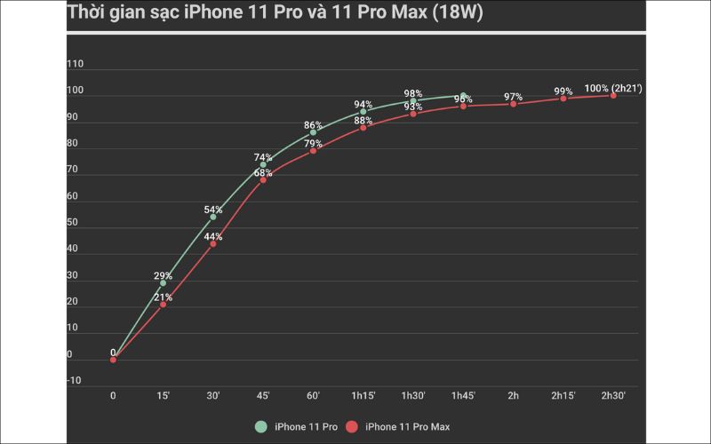 iPhone 11 Pro và 11 Pro Max đều sở hữu thời lượng pin tốt