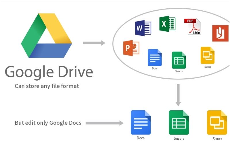 Tính năng xem tệp với nhiều định dạng của Google Drive
