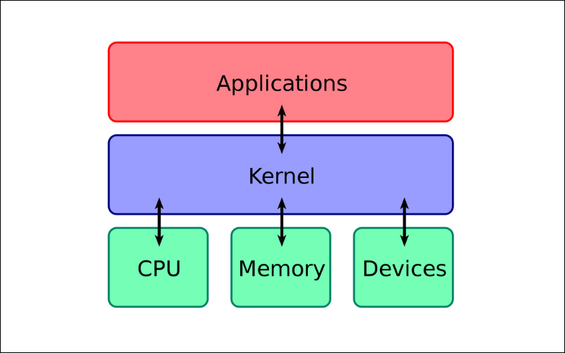 kernel là một phần quan trọng và cốt lõi của hệ điều hành