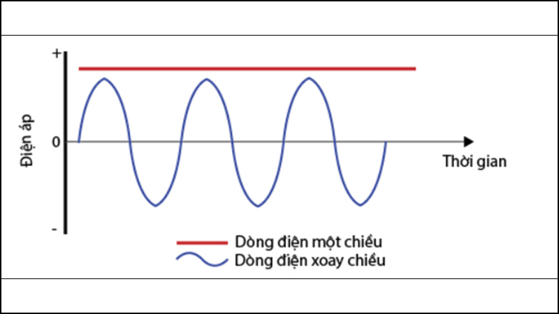 Tần số dòng điện đo lường số lần dòng điện xoay chiều thay đổi trong một giây