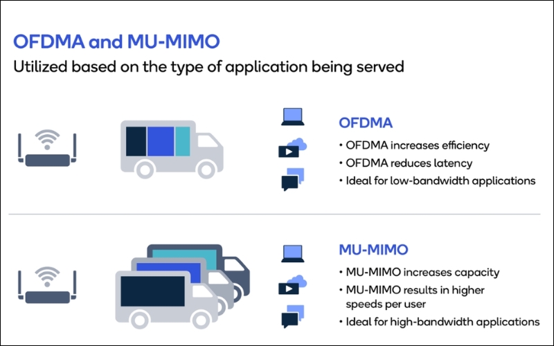 Nhờ các công nghệ như OFDMA và MU-MIMO, Wi-Fi 7 trên iPhone 16 Series cho phép kết nối ổn định hơn