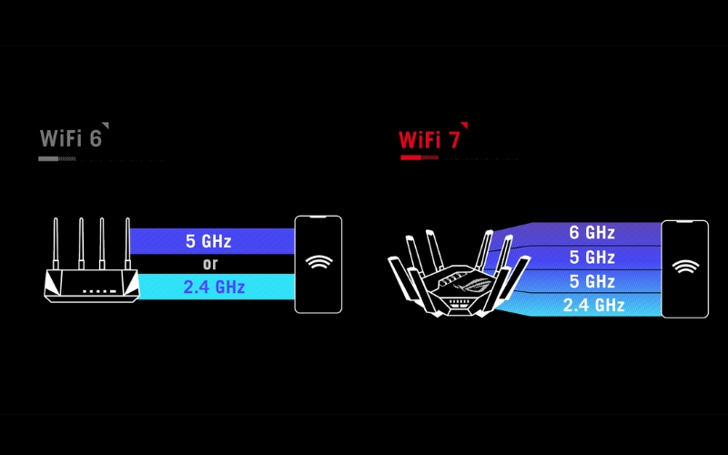 Wi-Fi 7 đánh dấu một bước tiến lớn so với các chuẩn Wi-Fi tiền nhiệm