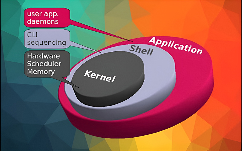 Cấu trúc của hệ điều hành Linux