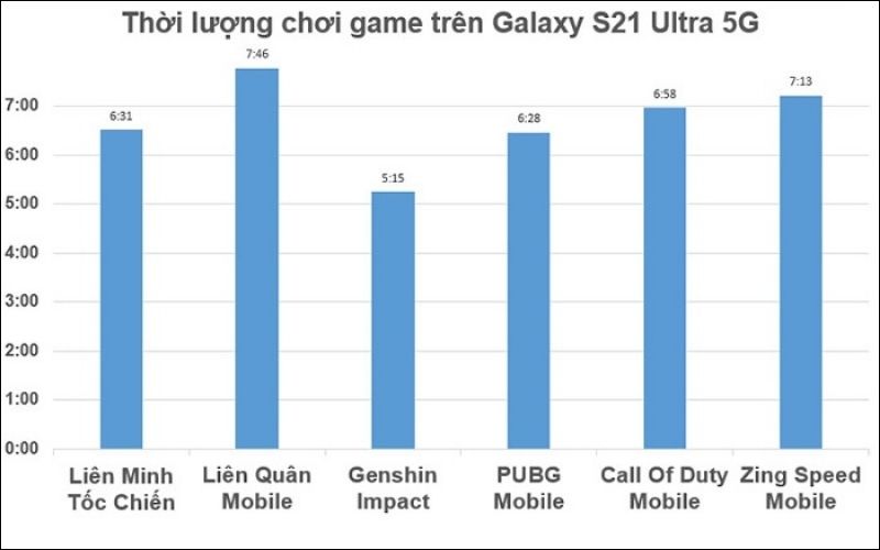 bang so sanh thoi luong pin choi game tren galaxy s21 ultra 5g