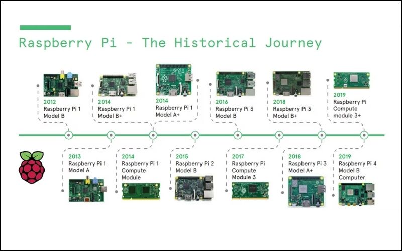 lịch sử của Raspberry Pi