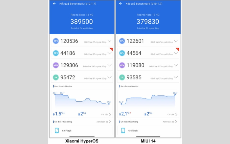 Tổng điểm CPU và GPU trên Xiaomi HyperOS cao hơn MIUI 14