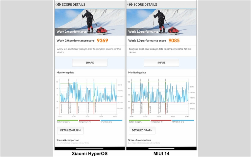 PCMark, Xiaomi HyperOS tiếp tục dẫn trước