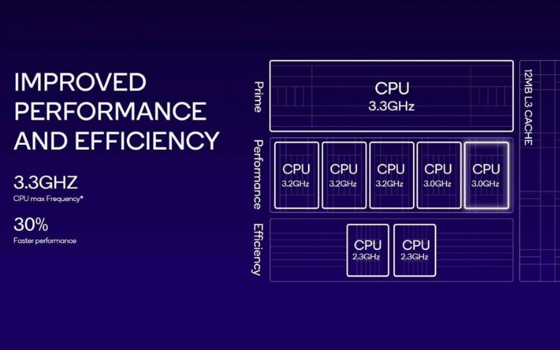 Snapdragon 8 Gen 4 for Galaxy sử dụng lõi Oryon/Phoenix thay thế cho thiết kế CPU ARM truyền thống