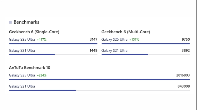 Điểm benchmark của S25 Ultra và S21 Ultra