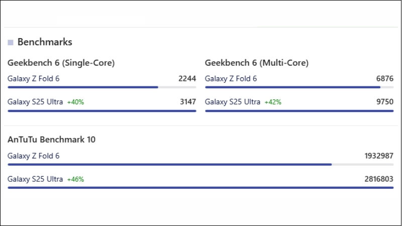 Điểm benchmarks của S25 Ultra vs Z Fold 6