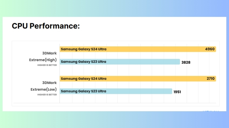 Điểm benchmark của S24 Ultra và S23 Ultra