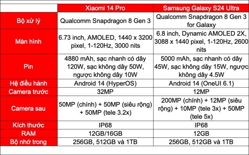 So sánh cấu hình Galaxy S24 Ultra và Xiaomi 14 Pro