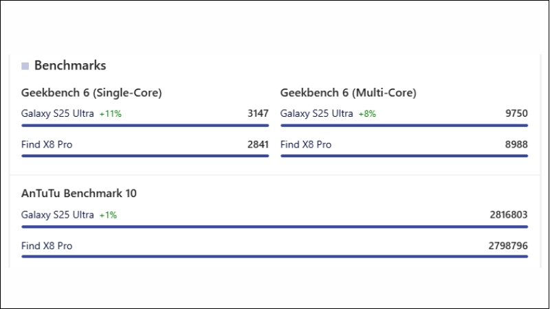 Điểm Benchmarks của Samsung S25 Ultra và Oppo Find X8 Pro