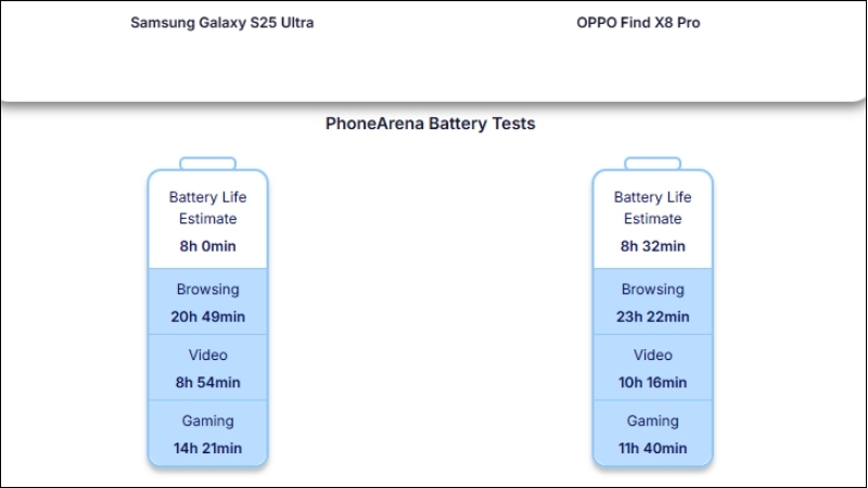 Thời lượng sử dụng pin trên Galaxy S25 Ultra và Oppo Find X8 Pro