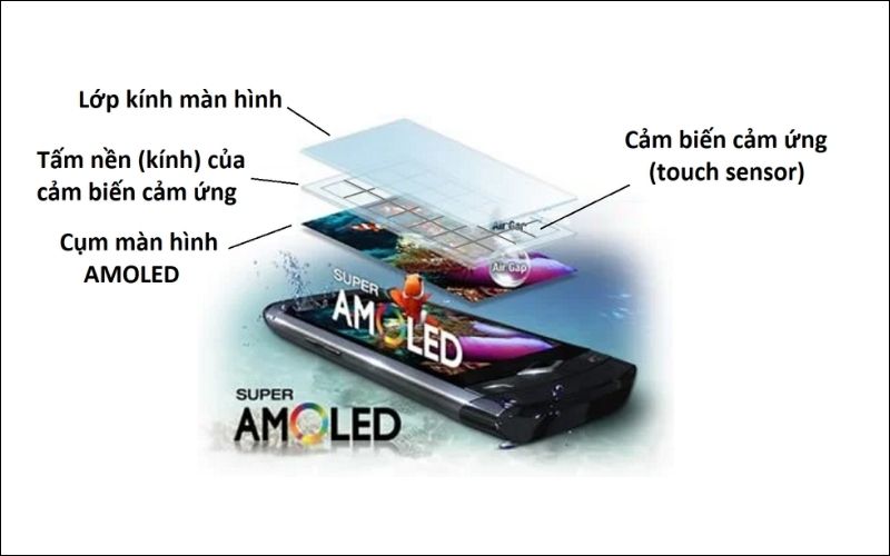 Cấu tạo của màn hình Super AMOLED