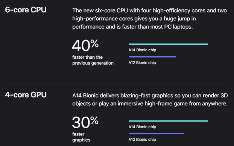 Chip A14 có hiệu suất xử lý nhanh hơn khoảng 40% so với A12