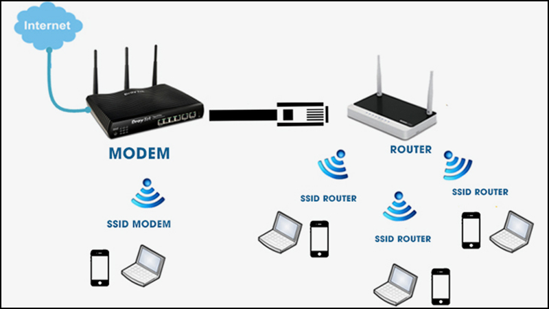 Mạng WiFi hoạt động dựa trên nguyên tắc truyền và nhận sóng radio