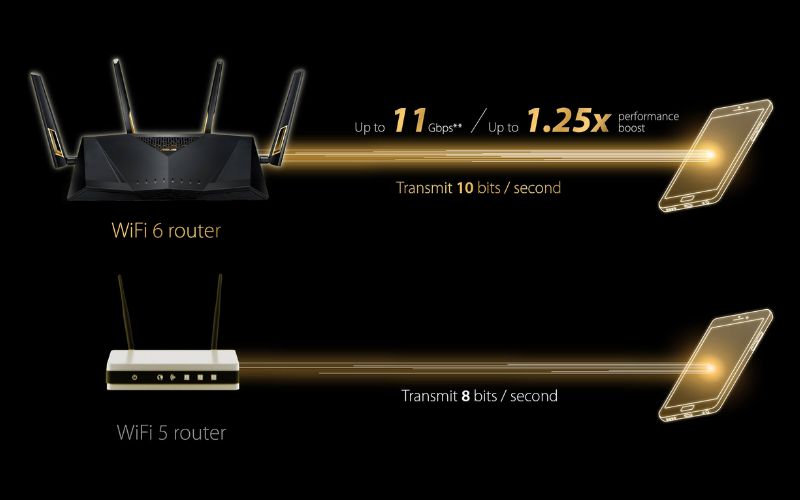 Wifi 6 cung cấp tốc độ truyền dữ liệu nhanh hơn gấp nhiều lần so với Wifi 5