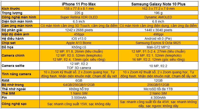 Galaxy Note 10 Plus vs iPhone 11 Pro Max: Tìm ra “ngôi vương” cho danh hiệu smartphone tốt nhất 2019