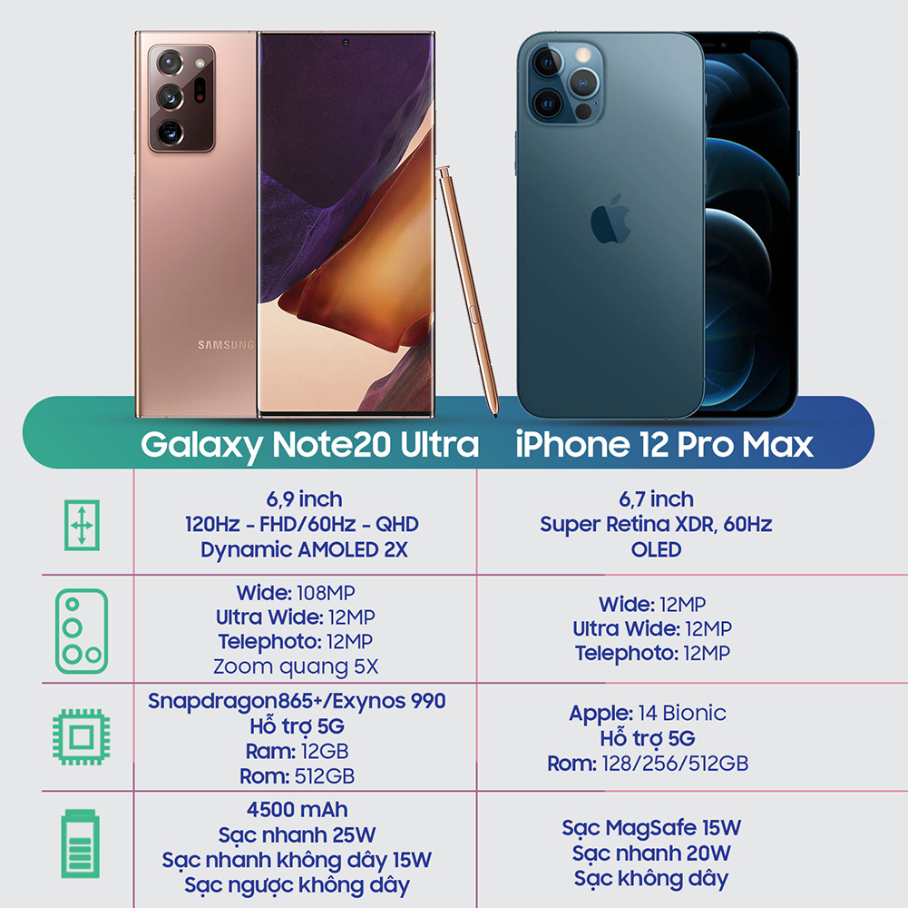 So Sánh Apple Iphone 12 Pro Max Và Samsung Galaxy Note 20 Ultra 5G