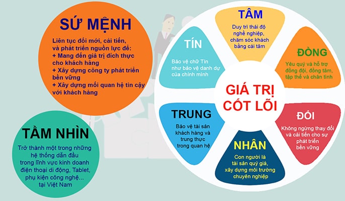 6 GIÁ TRỊ CỐT LÕI CỦA DI ĐỘNG MỚI